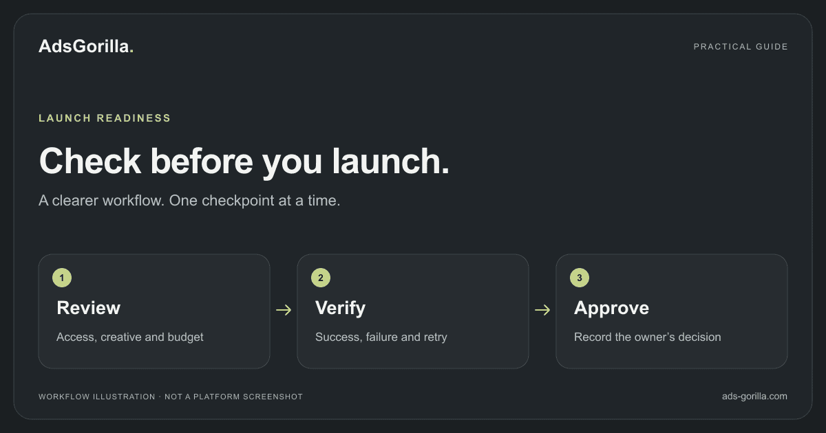 LAUNCH READINESS: Review — Access, creative and budget; Verify — Success, failure and retry; Approve — Record the owner’s decision.