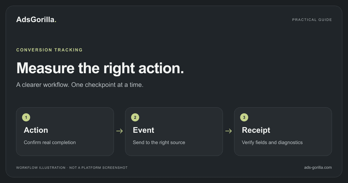 CONVERSION TRACKING: Action — Confirm real completion; Event — Send to the right source; Receipt — Verify fields and diagnostics.