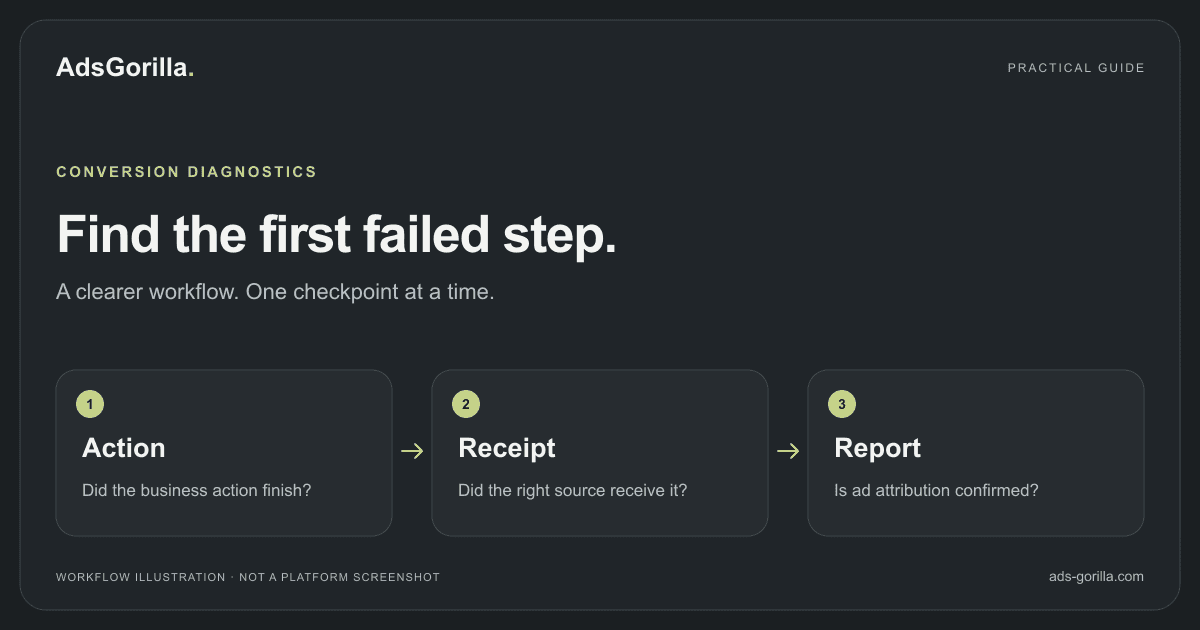 CONVERSION DIAGNOSTICS: Action — Did the business action finish?; Receipt — Did the right source receive it?; Report — Is ad attribution confirmed?.
