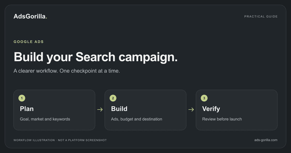 GOOGLE ADS: Plan — Goal, market and keywords; Build — Ads, budget and destination; Verify — Review before launch.