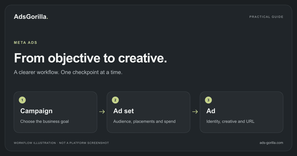 META ADS: Campaign — Choose the business goal; Ad set — Audience, placements and spend; Ad — Identity, creative and URL.
