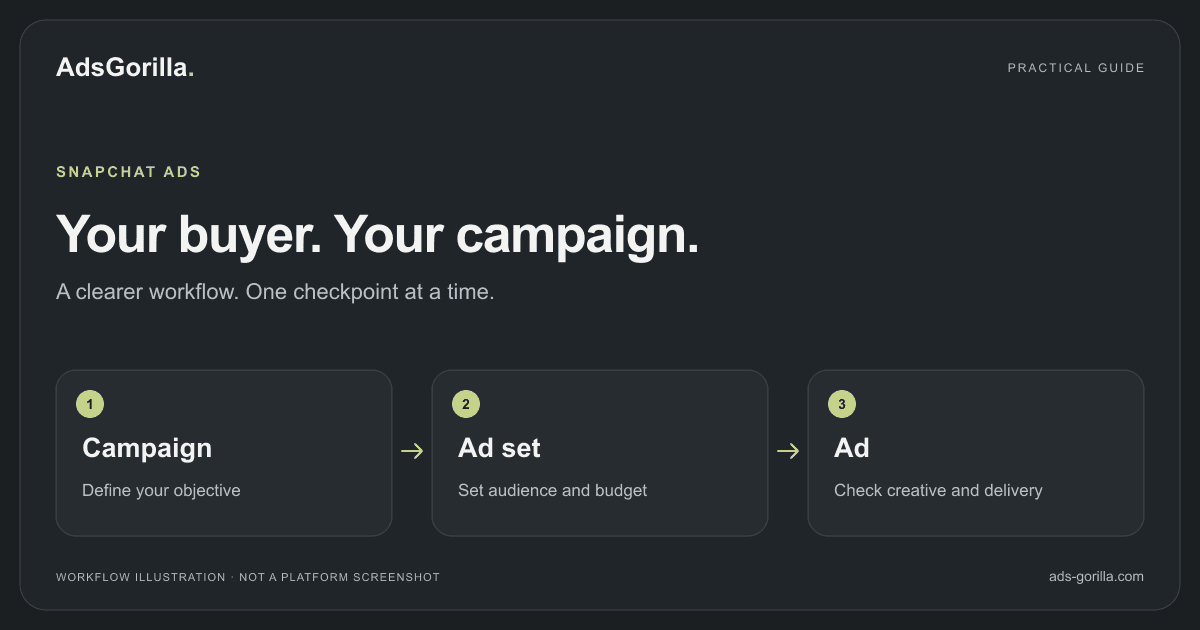 SNAPCHAT ADS: Campaign — Define your objective; Ad set — Set audience and budget; Ad — Check creative and delivery.