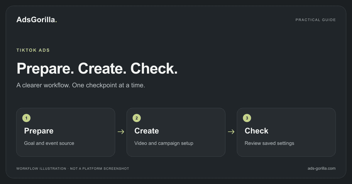 TIKTOK ADS: Prepare — Goal and event source; Create — Video and campaign setup; Check — Review saved settings.