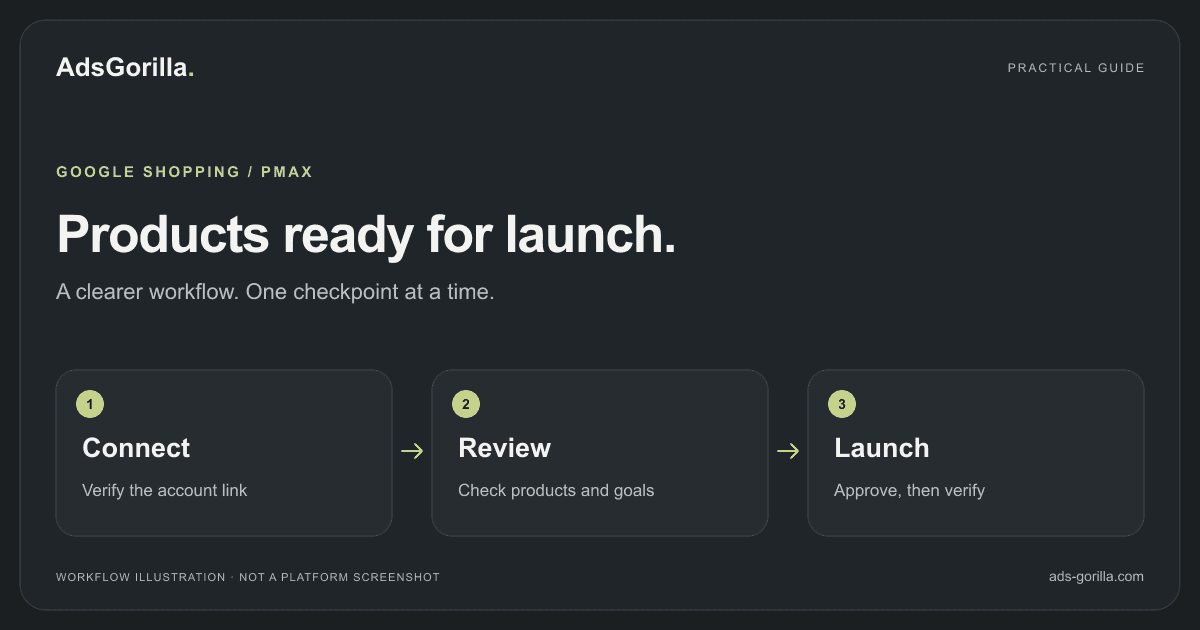 GOOGLE SHOPPING / PMAX: Connect — Verify the account link; Review — Check products and goals; Launch — Approve, then verify.