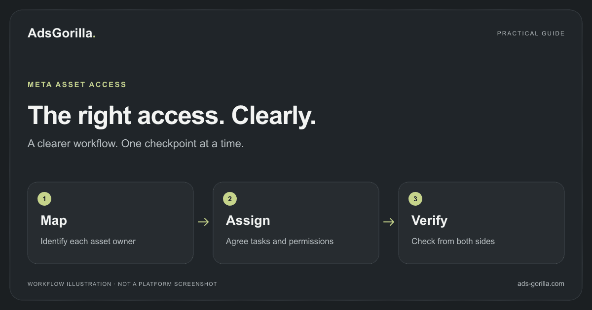 META ASSET ACCESS: Map — Identify each asset owner; Assign — Agree tasks and permissions; Verify — Check from both sides.